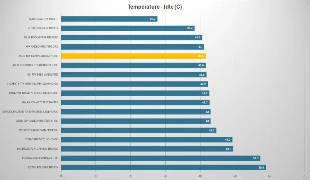asus tuf gaming rtx 5070 temp idle