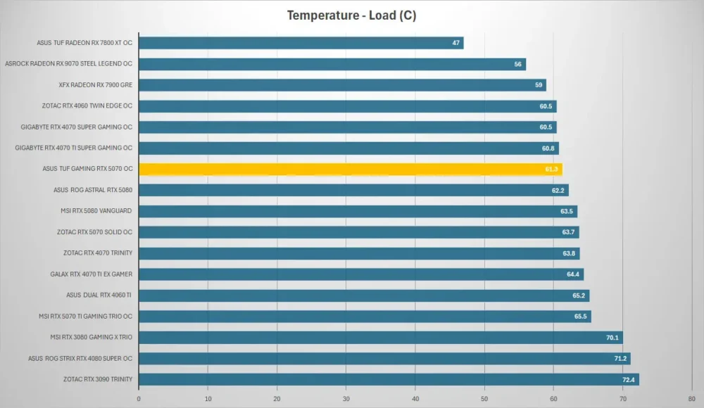 asus tuf gaming rtx 5070 temp load