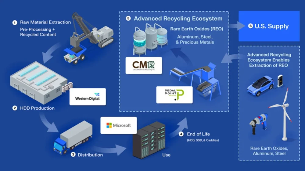 wd rare earths2