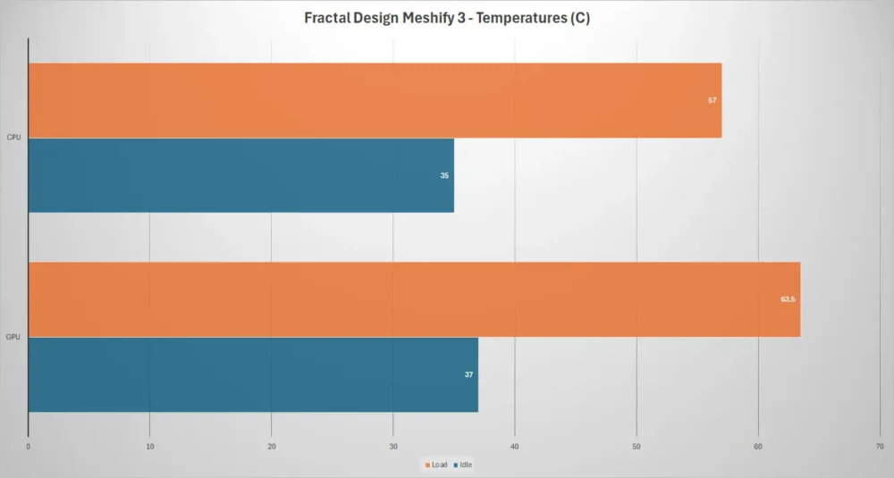 fractal design meshify3 temps