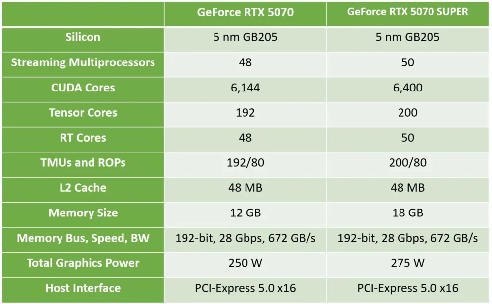 rtx 50 super specs