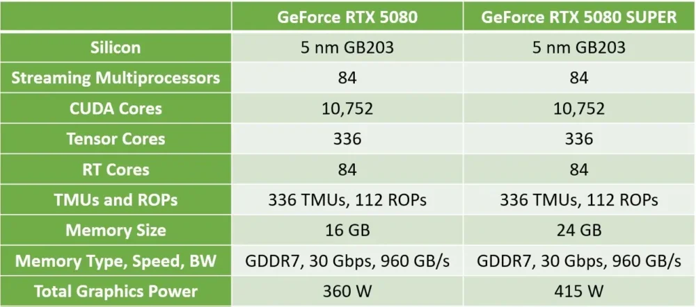 rtx 5080 super specs