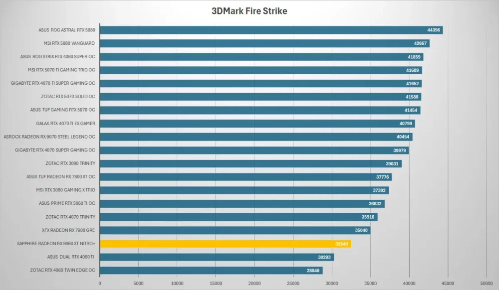 sapphire rx9060xt nitro 3dmark fire