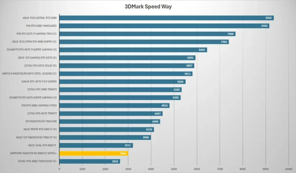 sapphire rx9060xt nitro 3dmark speed