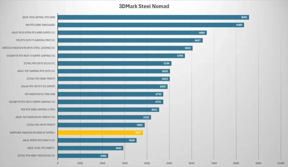 sapphire rx9060xt nitro 3dmark steel