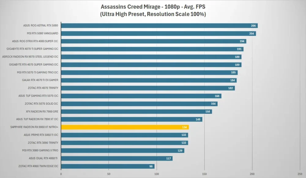 sapphire rx9060xt nitro assassins creed 1080p
