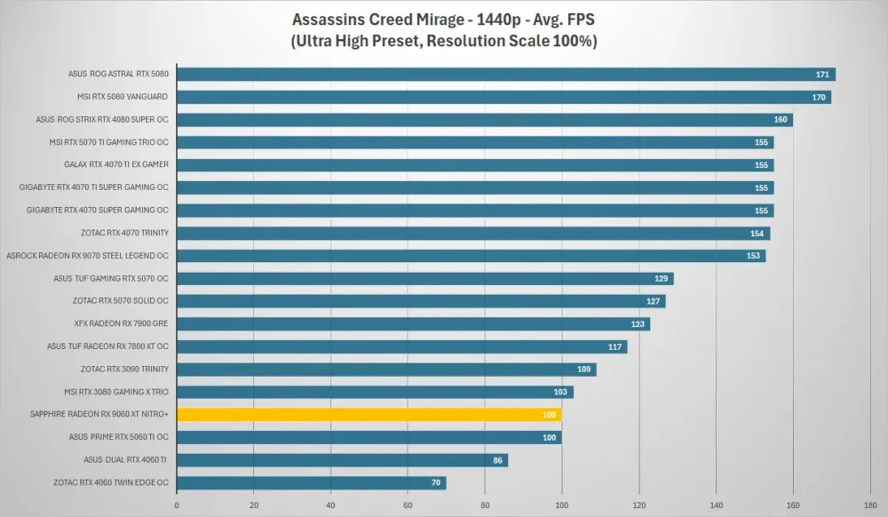 sapphire rx9060xt nitro assassins creed 1440p