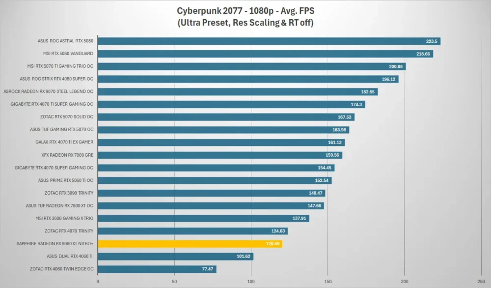 sapphire rx9060xt nitro cyberpunk 1080p