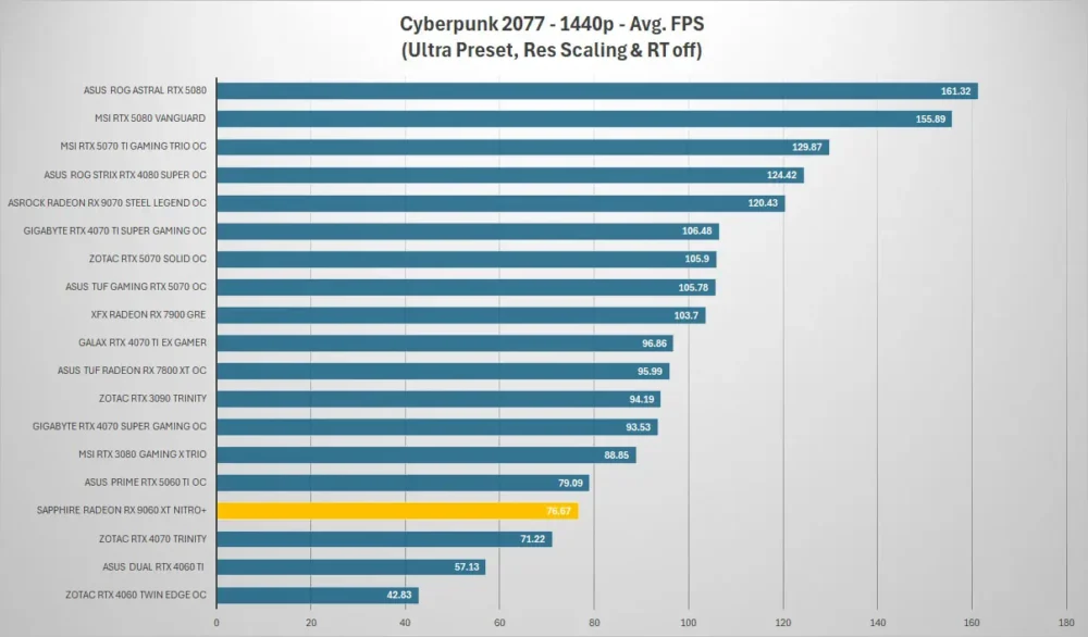sapphire rx9060xt nitro cyberpunk 1440p