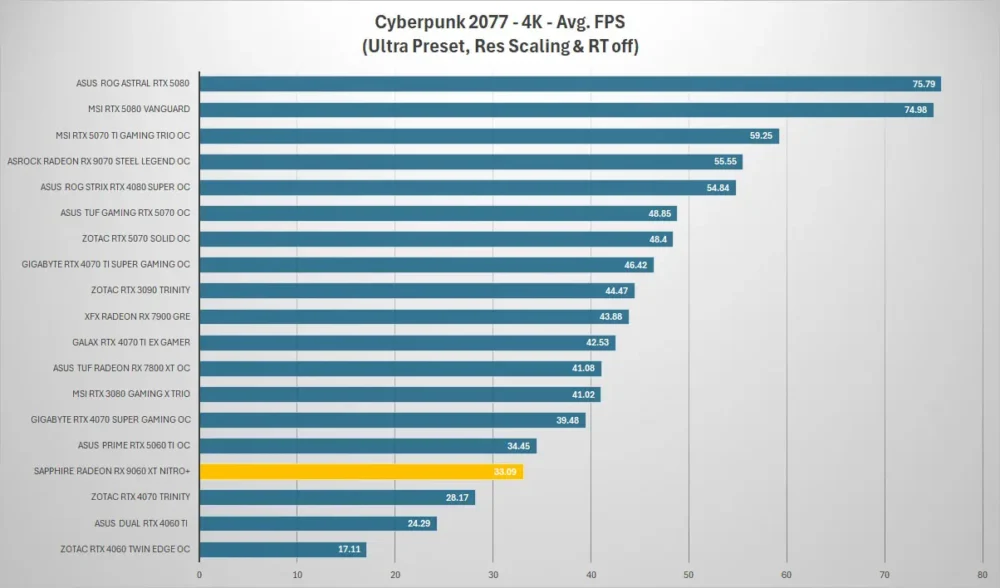 sapphire rx9060xt nitro cyberpunk 4k