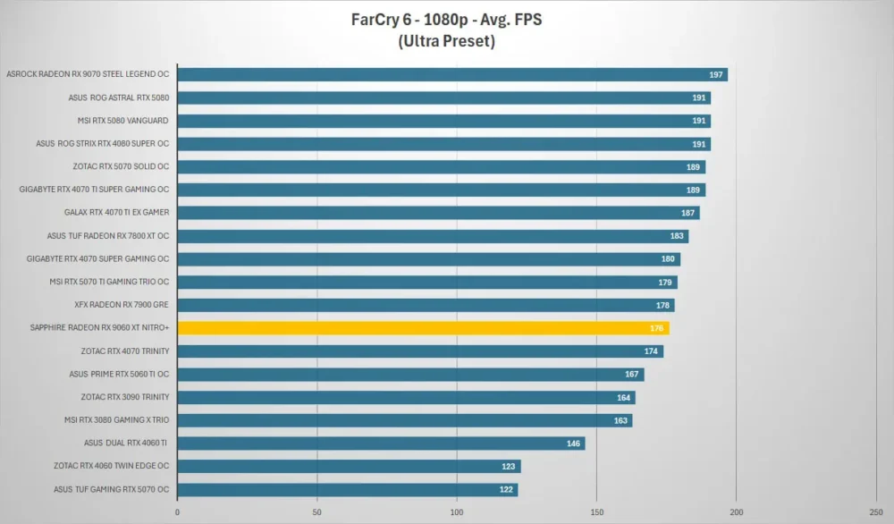 sapphire rx9060xt nitro farcry 1080p