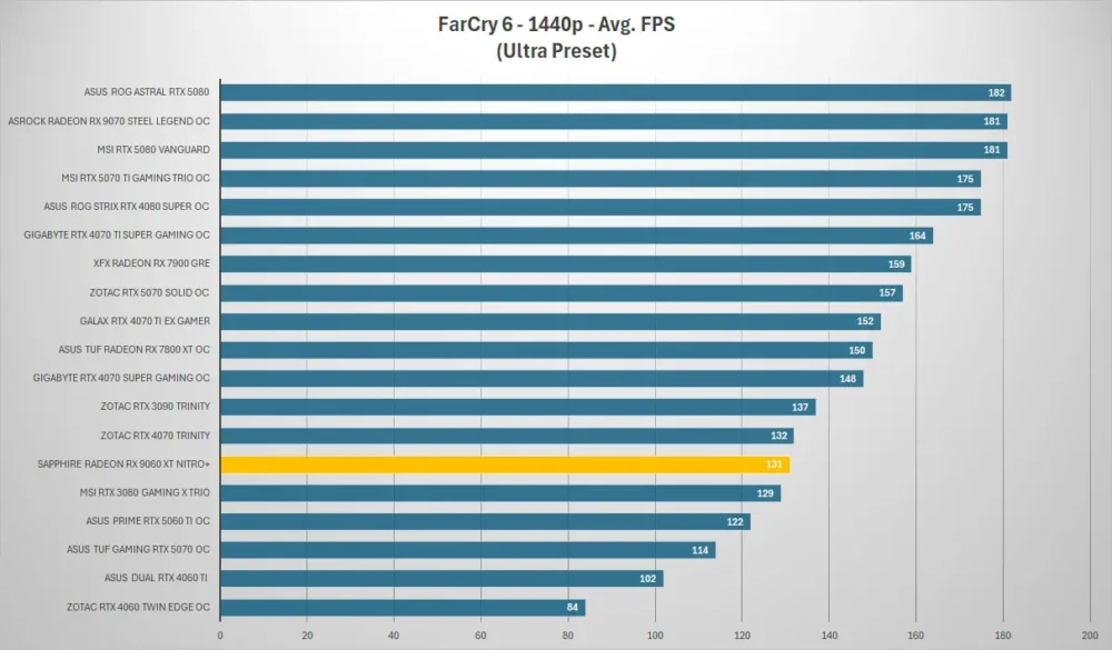 sapphire rx9060xt nitro farcry 1440p