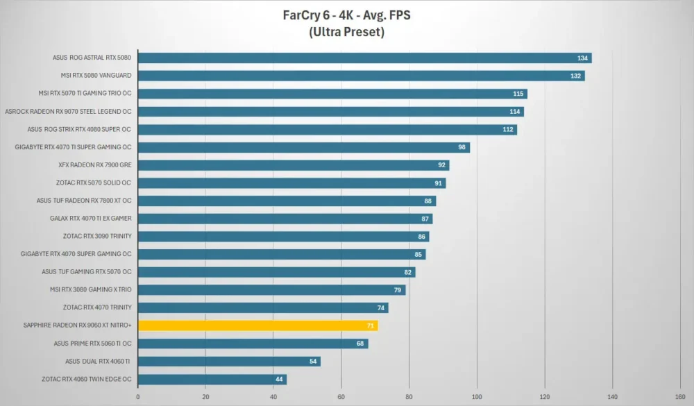 sapphire rx9060xt nitro farcry 4k