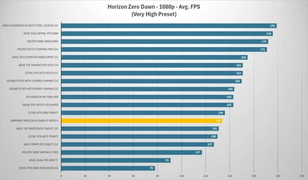 sapphire rx9060xt nitro horizon 1080p