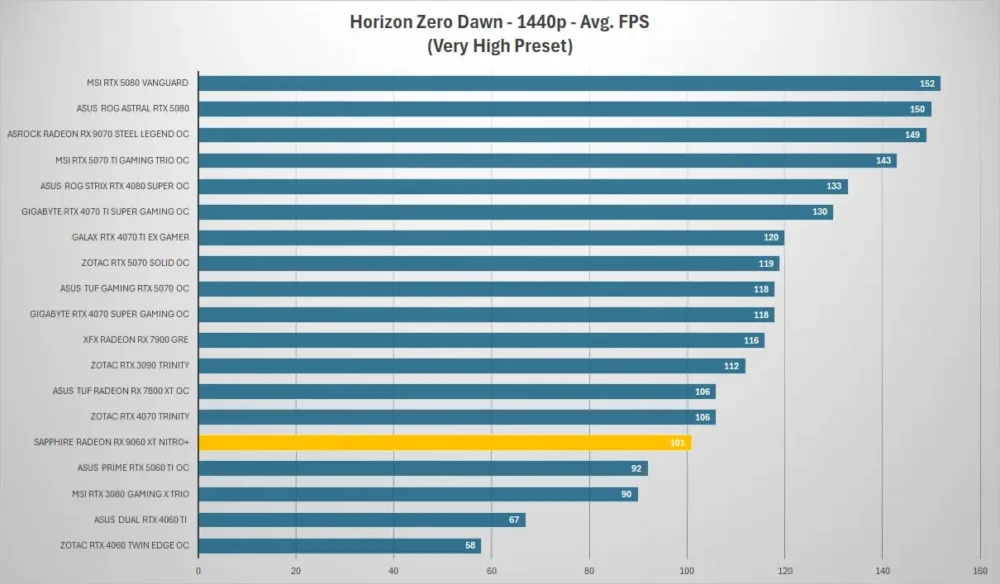 sapphire rx9060xt nitro horizon 1440p