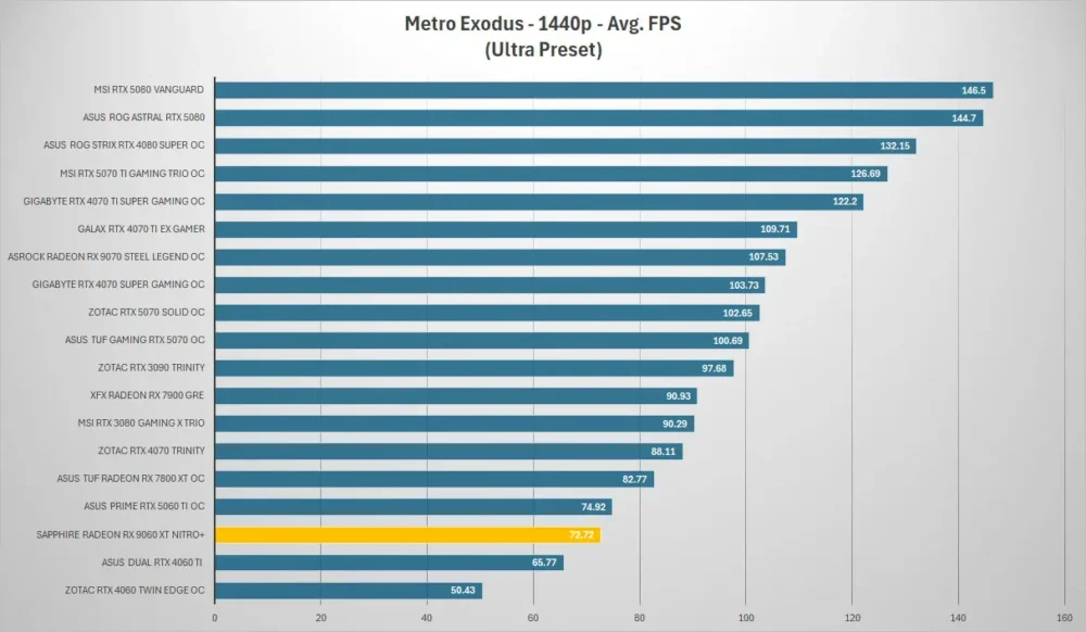 sapphire rx9060xt nitro metro 1440p