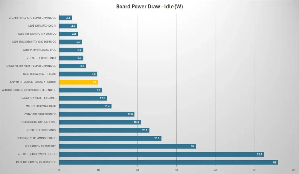 sapphire rx9060xt nitro power idle