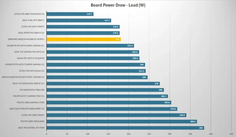 sapphire rx9060xt nitro power load