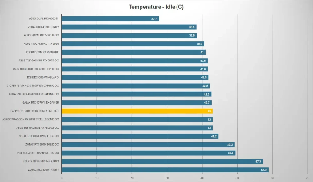 sapphire rx9060xt nitro temp idle