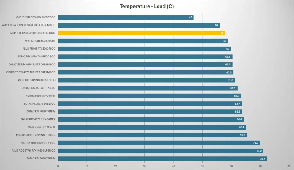 sapphire rx9060xt nitro temp load