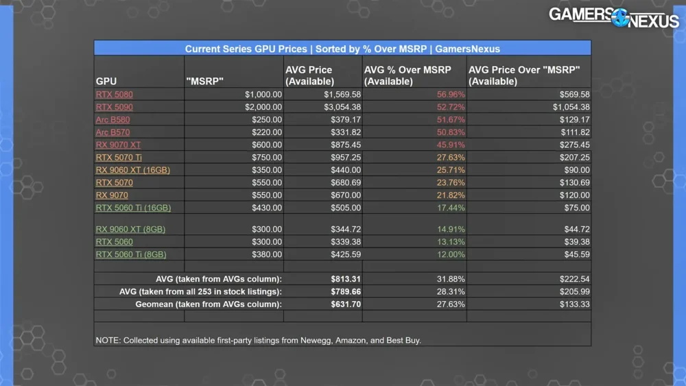 gpu pricing gamers nexus 2