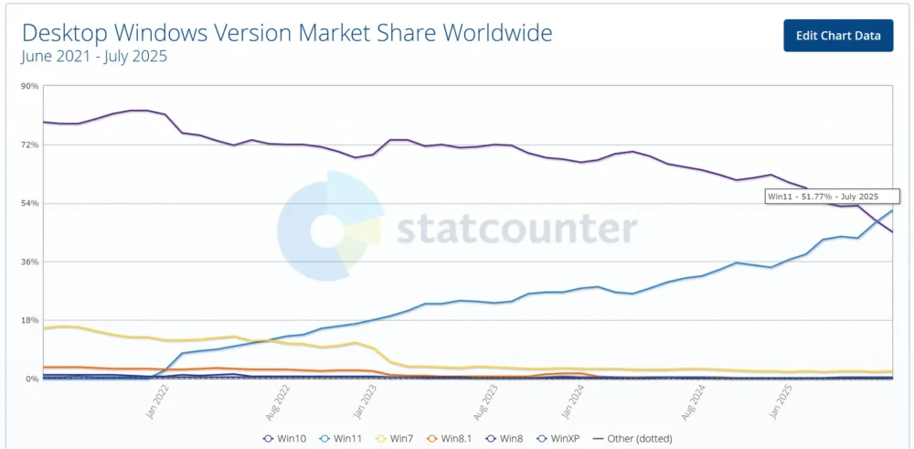 windows11 market share