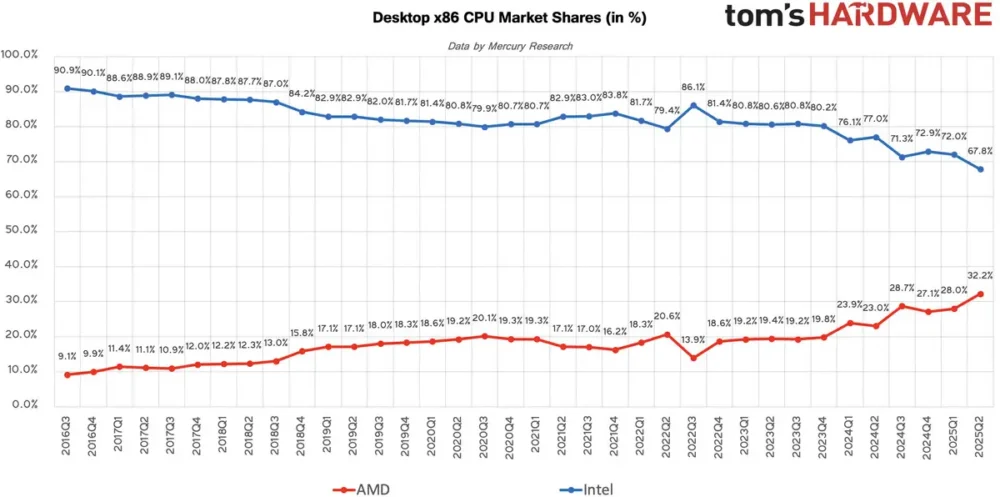 amd market share 2025 1