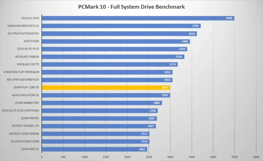lexar play 2280 se pcmark10 graph