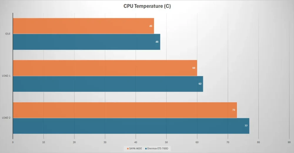 sama a60e temp