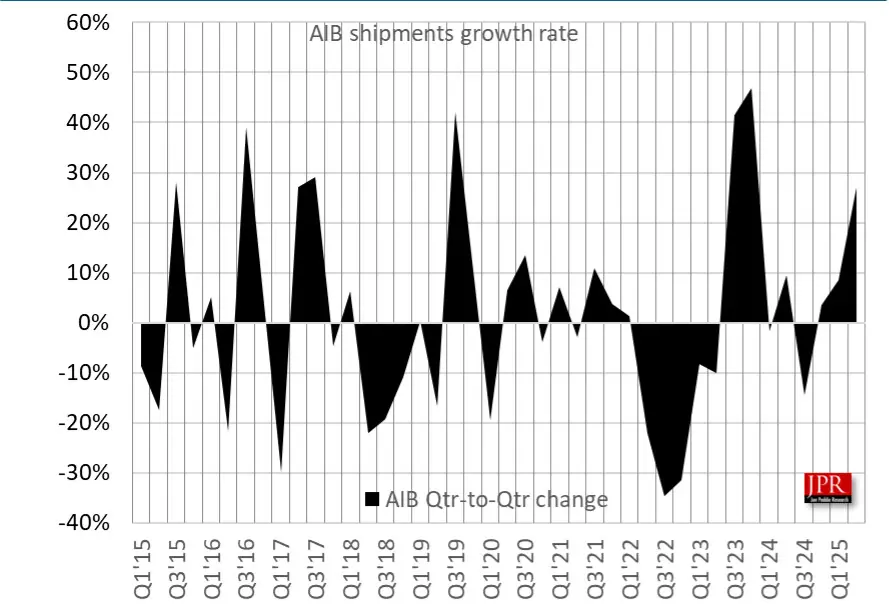 aib shipements 2025 1