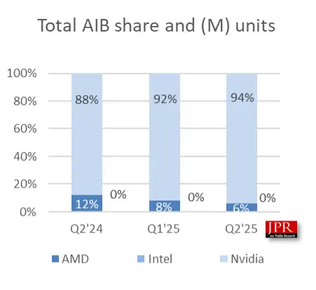 aib shipements 2025 2