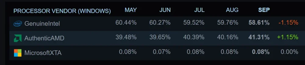 AMD Steam Survey