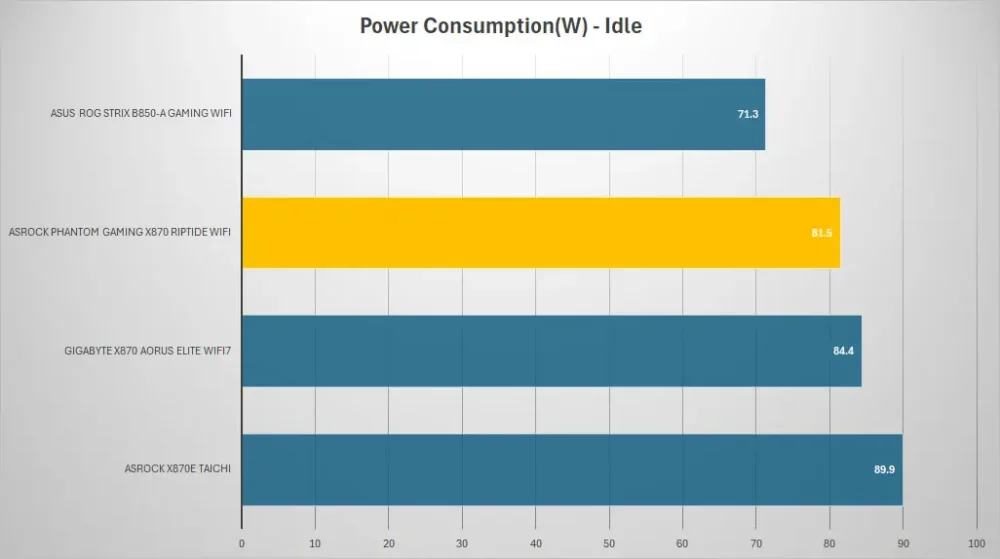 asrock pg x870 riptide wifi power idle