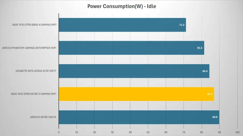 asus rog strix x870e e gaming wifi power idle