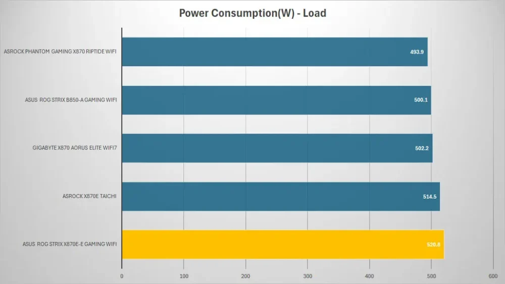 asus rog strix x870e e gaming wifi power load