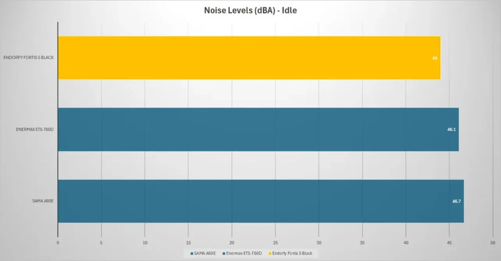 endorfy fortis 5 black noise idle