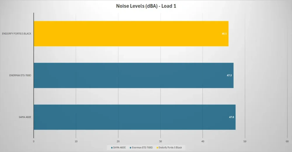 endorfy fortis 5 black noise load1