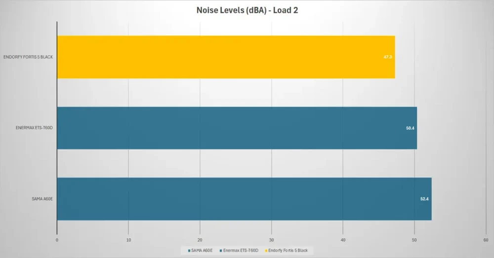 endorfy fortis 5 black noise load2
