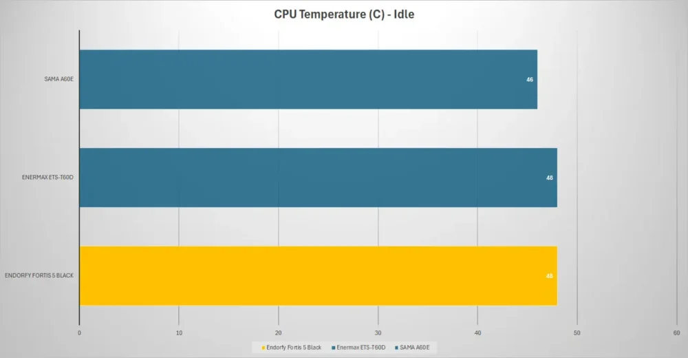endorfy fortis 5 black temp idle