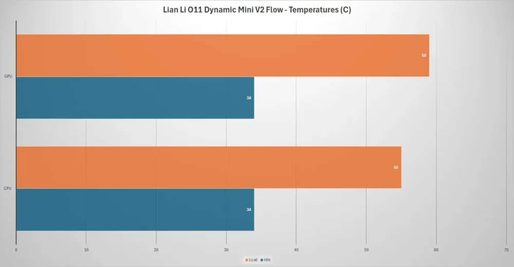 lian li o11 dynamic mini v2 temps