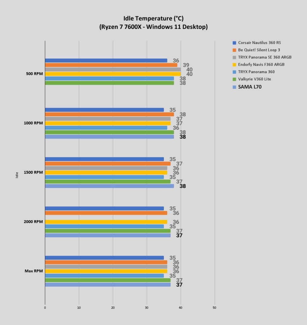 Idle Temperature °C Ryzen 7 7600X Windows 11 Desktop 5