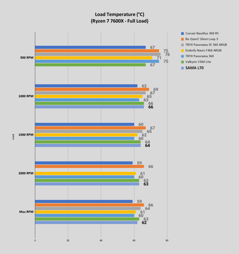 Load Temperature °C Ryzen 7 7600X Full Load 5