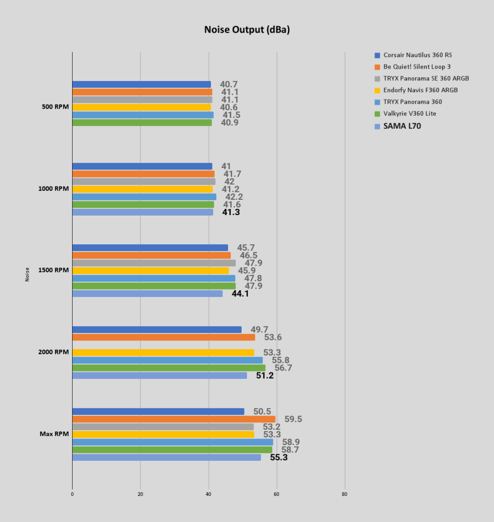 Noise Output dBa 4