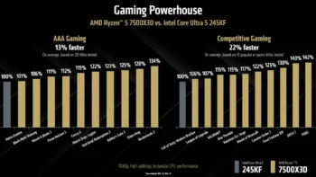 amd ryzen 5 7500x3d perf 1