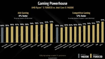 amd ryzen 5 7500x3d perf 2