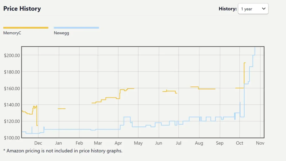 dram prices 2