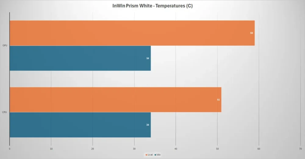 inwin prism temps