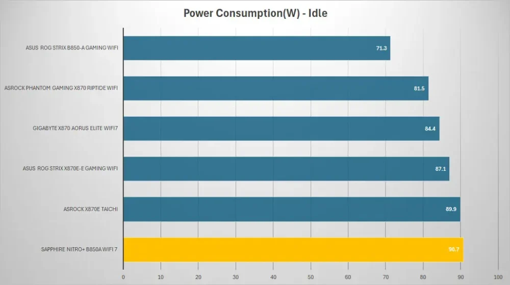 sapphire nitro b850a wifi7 power idle