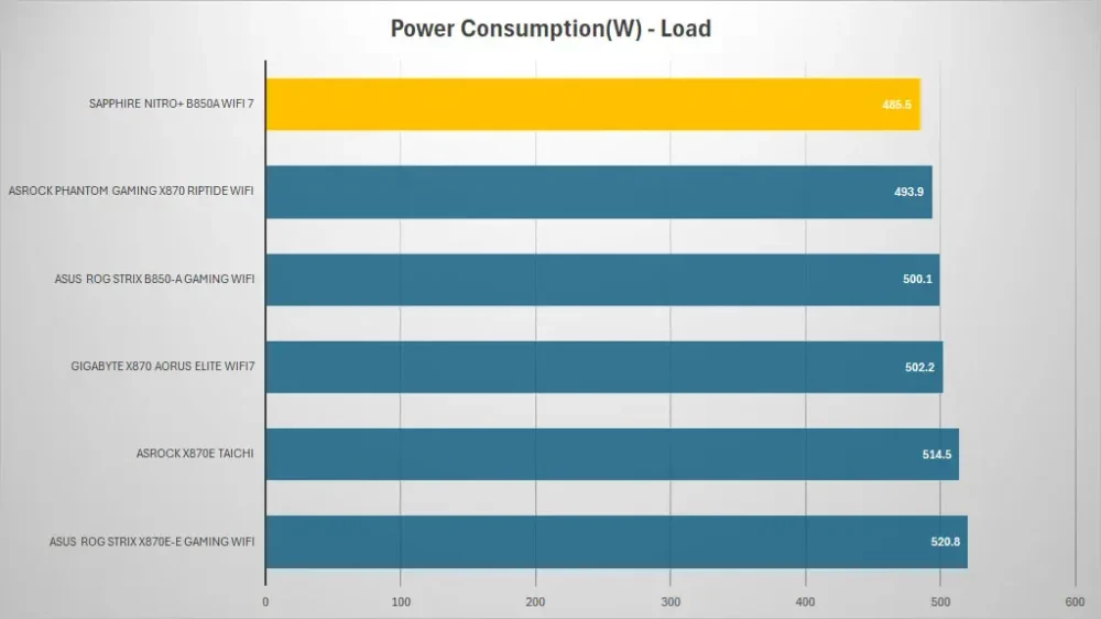sapphire nitro b850a wifi7 power load