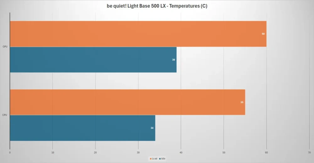 be quiet light base 500lx temps